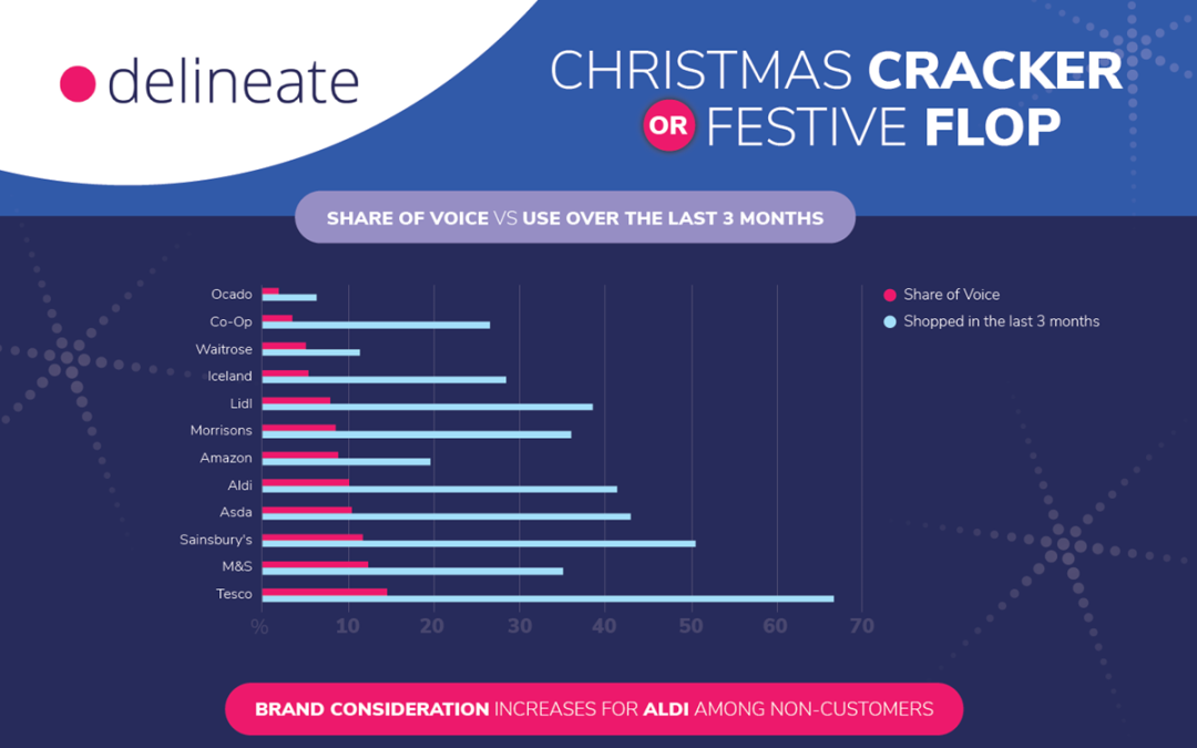 Christmas Cracker or Festive Flop…Have Supermarkets Risen to the Occasion to Reach Their Audiences?