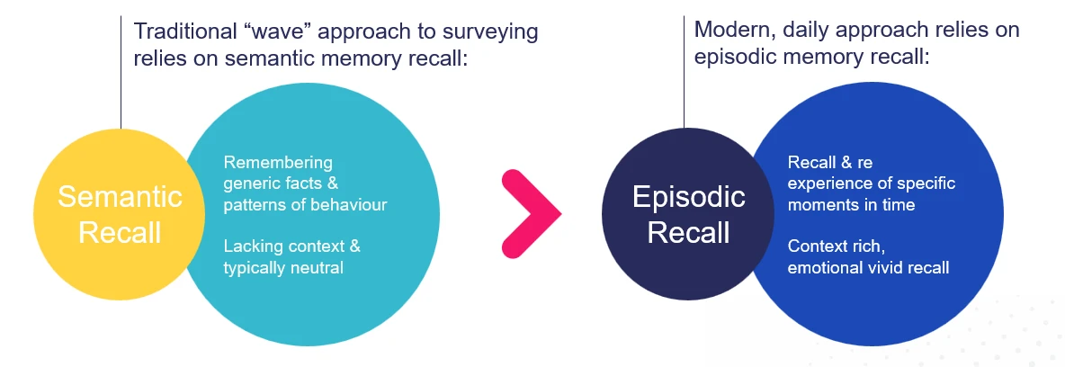 Dailt Recall Produces